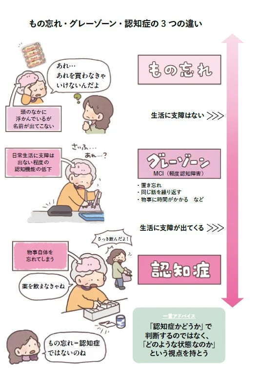 もの忘れ・グレーゾーン・認知症