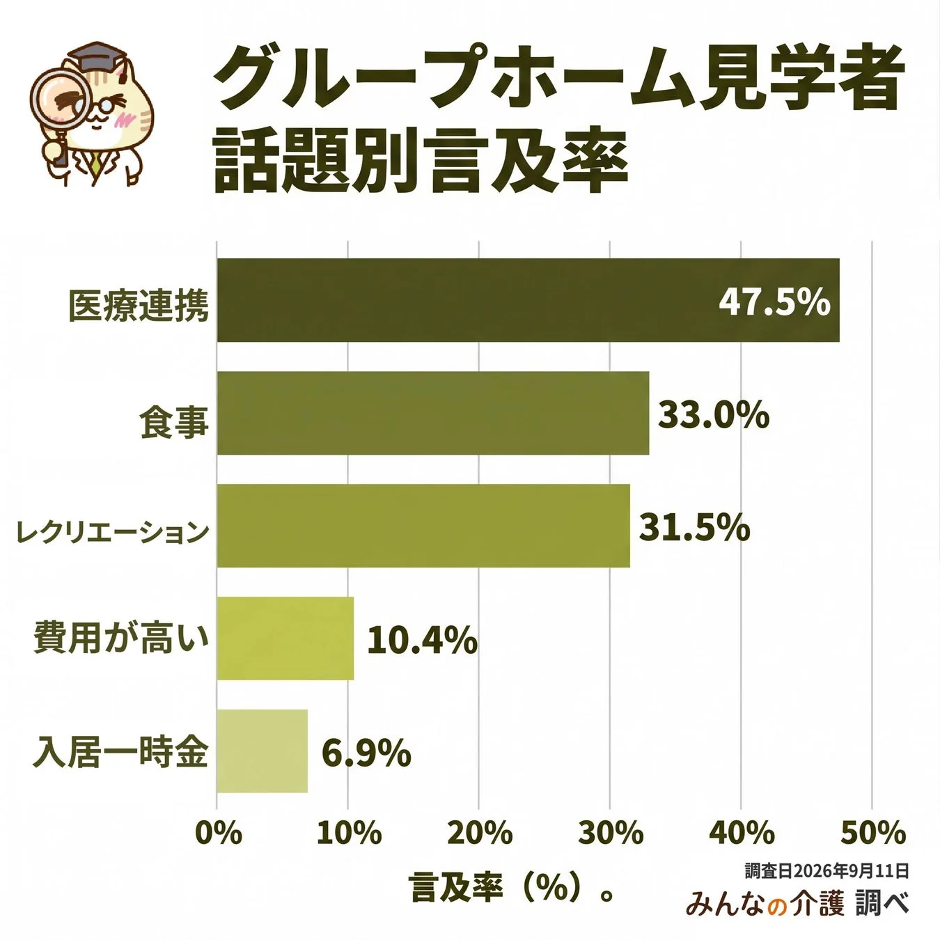 グループホーム見学者 話題別言及率