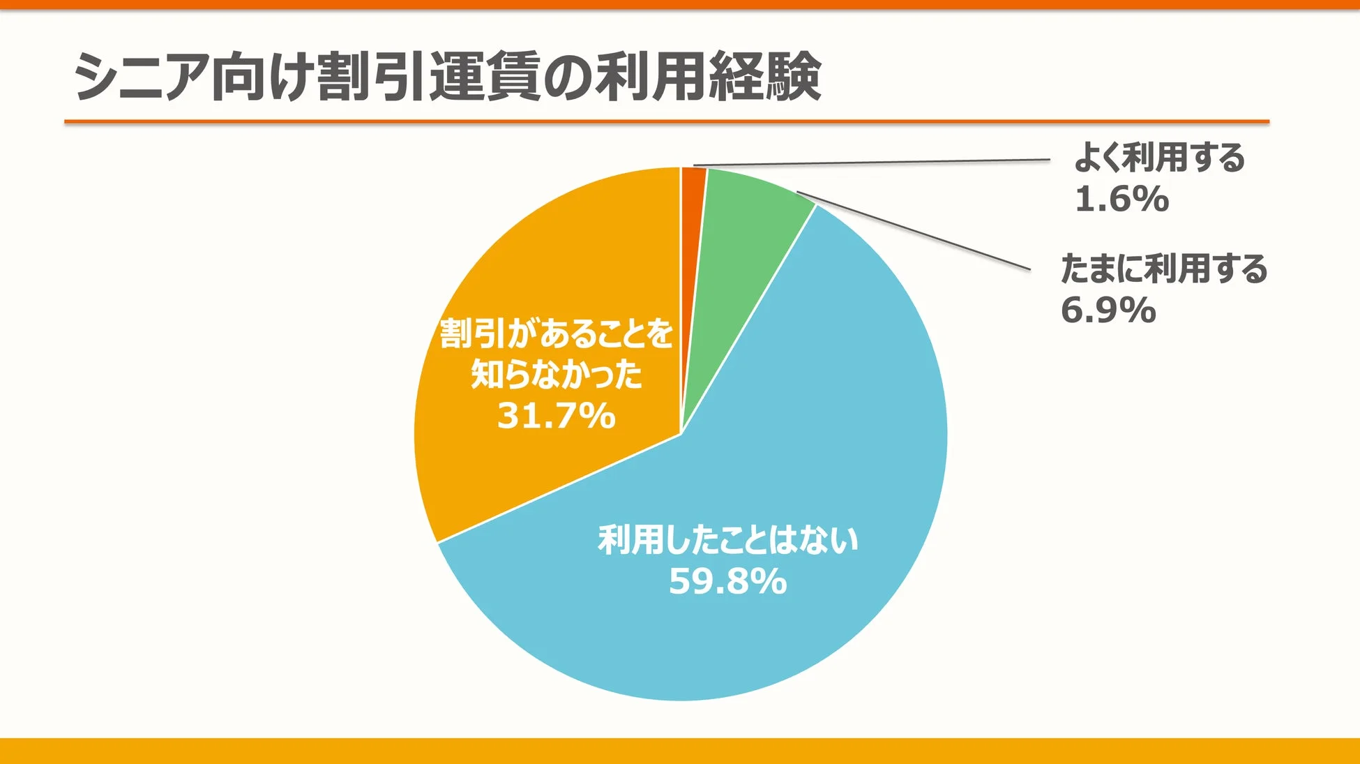 シニア向け割引運賃の利用経験