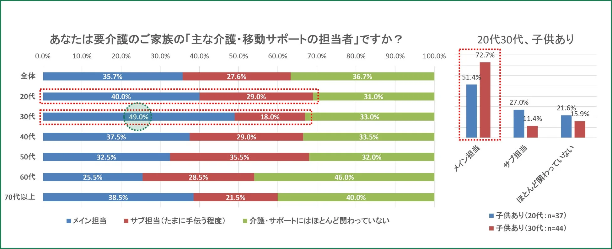 要介護のご家族の主な介護・移動サポートの担当者