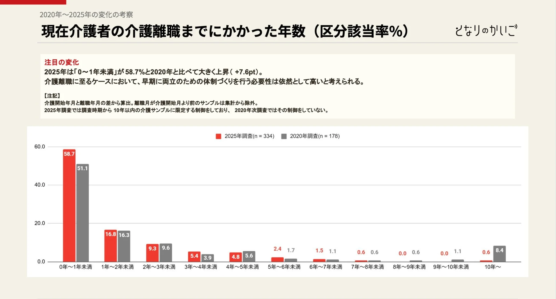 現在介護者の介護離職までにかかった年数