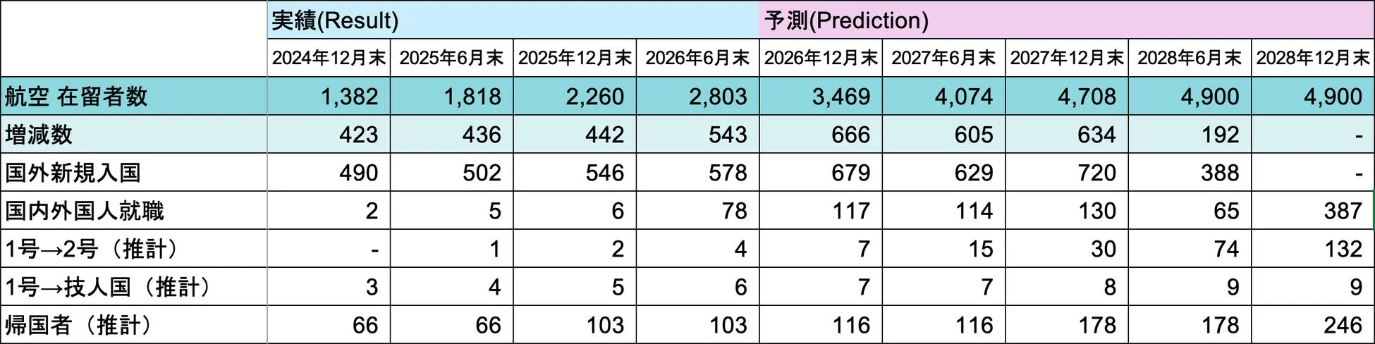 航空 在留者数予測