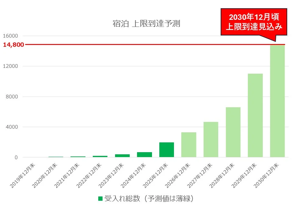 宿泊 上限到達予測