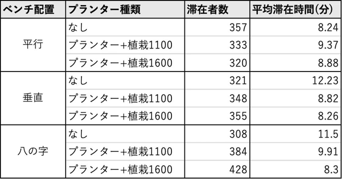 表2:行動観察の実験条件