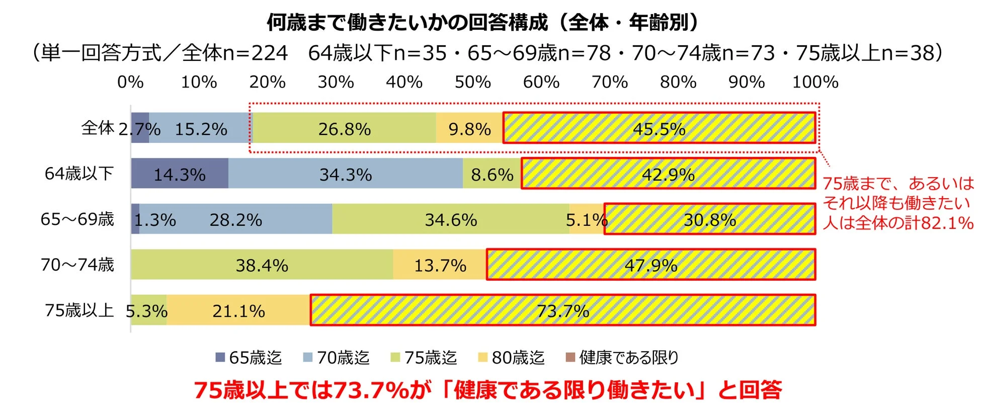 何歳まで働きたいかの回答構成(全体・年齢別)
