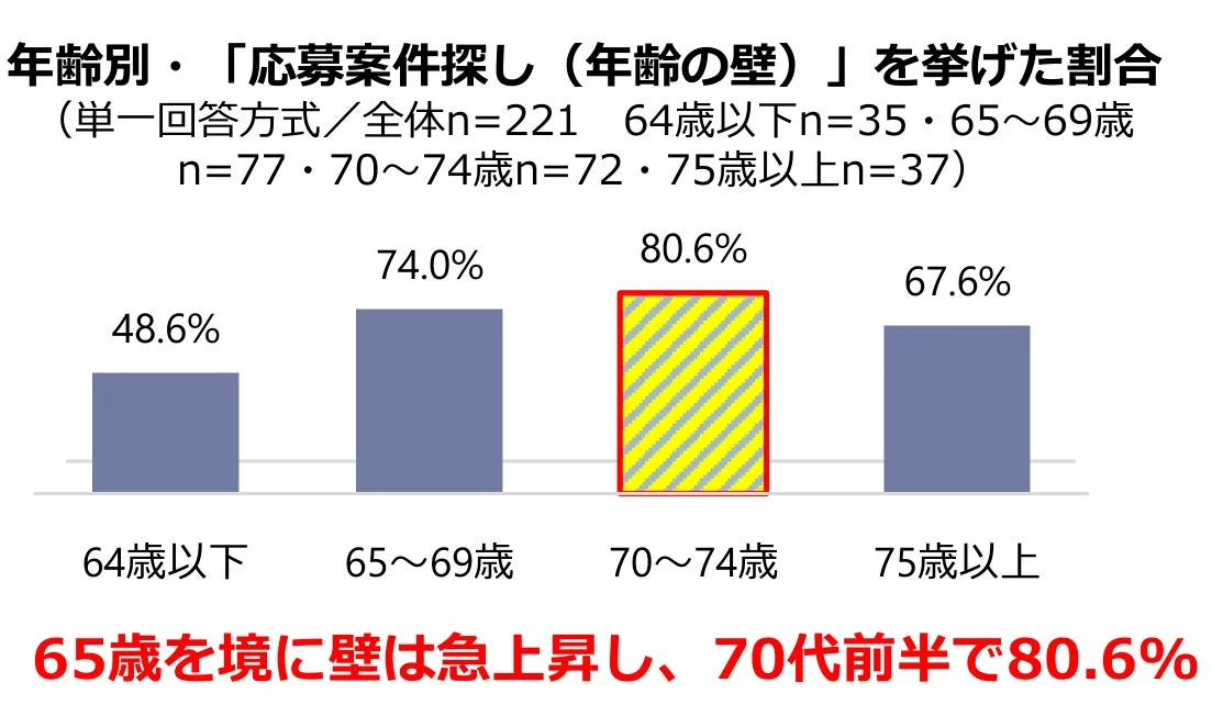 年齢別・「応募案件探し(年齢の壁)」を挙げた割合