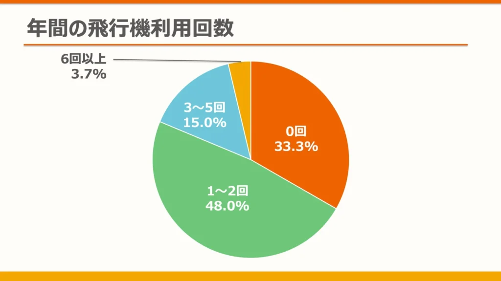 働くシニアの3人に2人が年1回以上飛行機を利用、好みの航空会社は「ANA派」が約3割でトップ〜株式会社ぴんぴんきらり調査