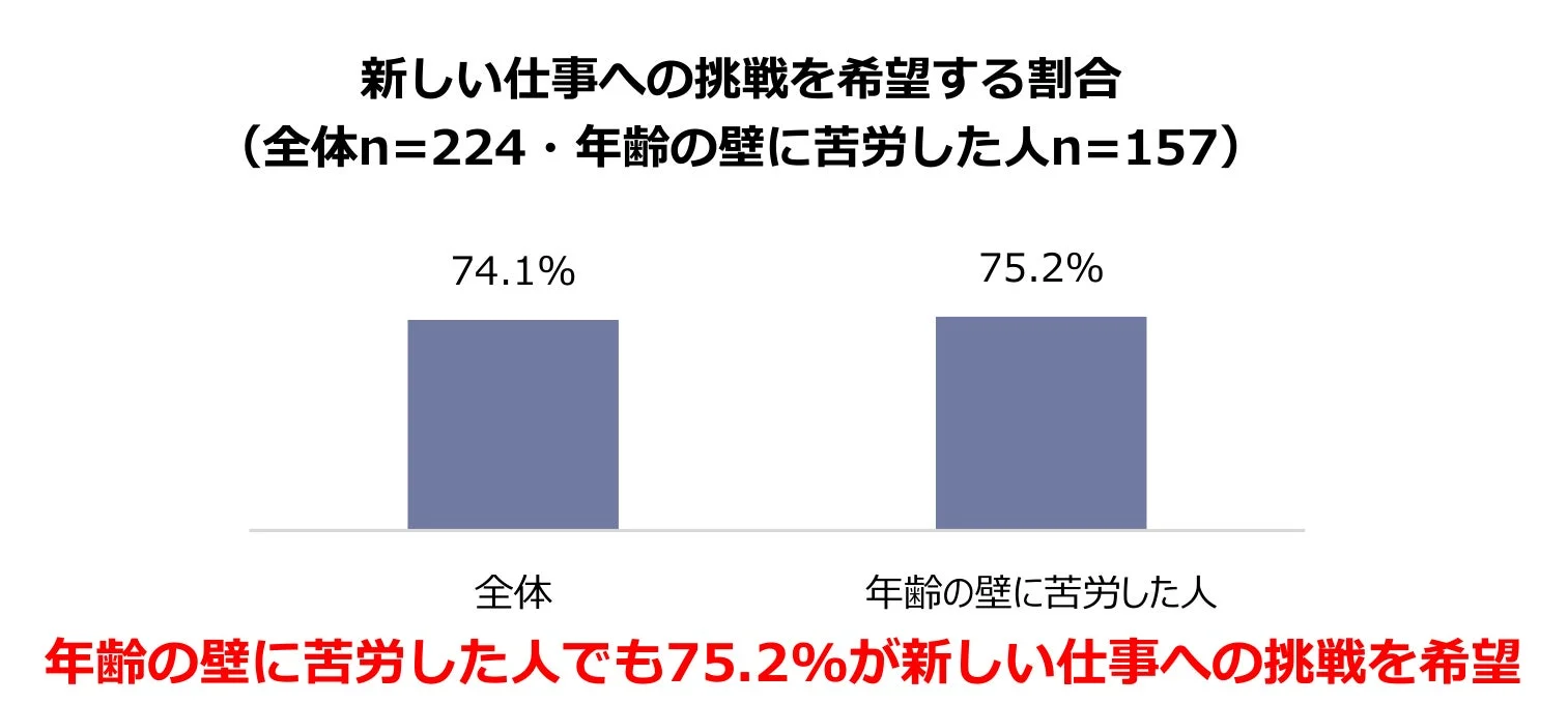 新しい仕事への挑戦を希望する割合