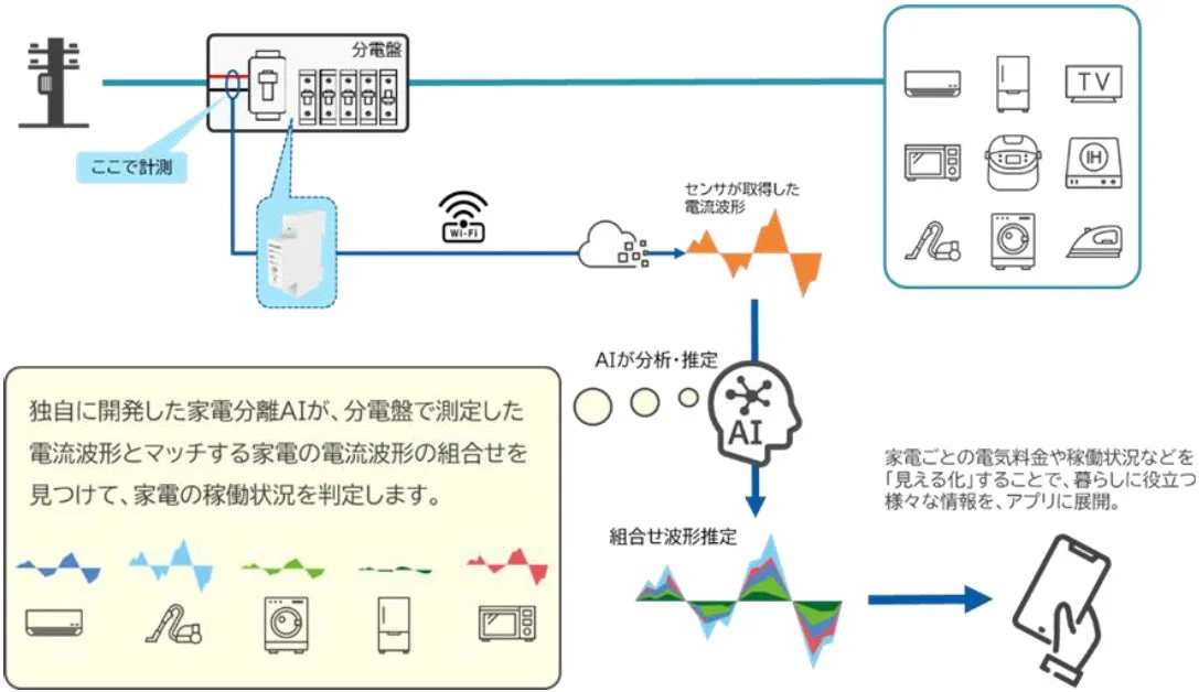 電力データ分析の仕組み