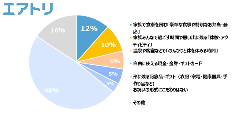 円グラフ：子・孫世代が敬老の日に贈る予定のもの