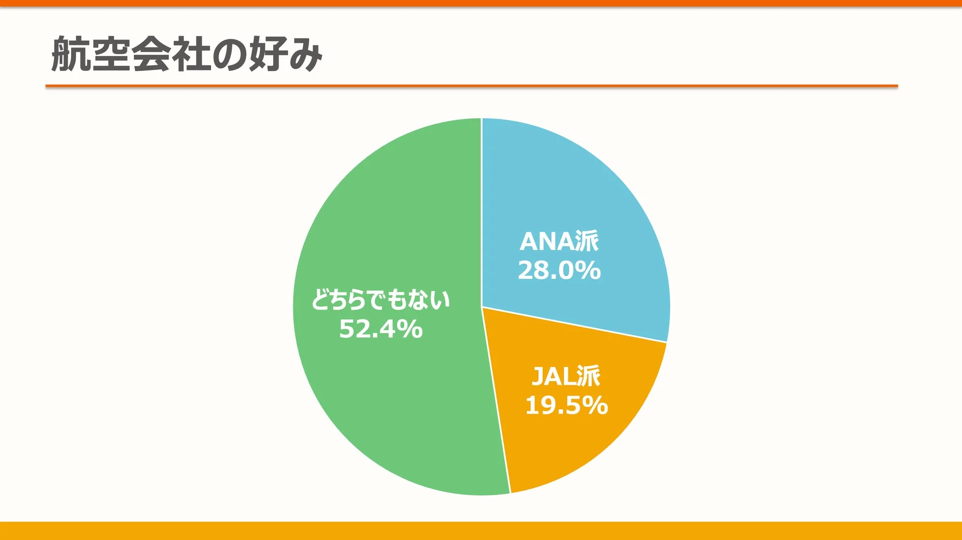 航空会社の好み