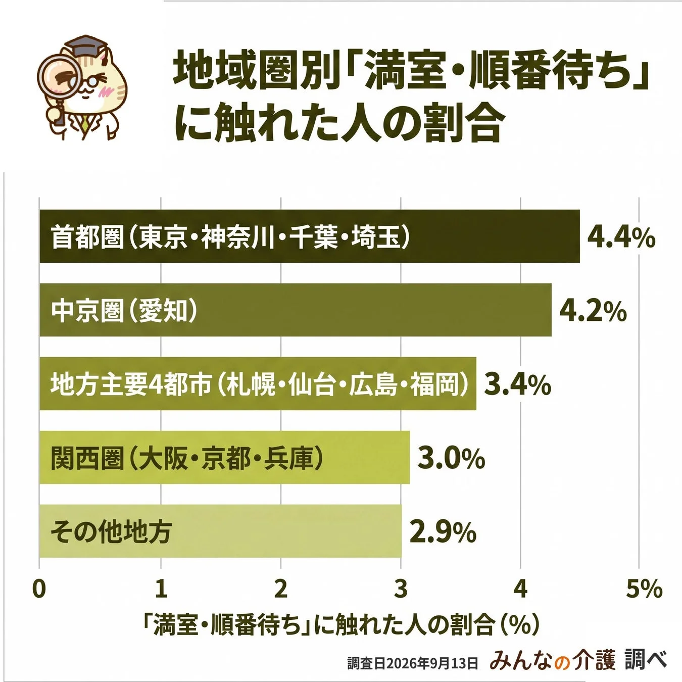 地域圏別「満室・順番待ち」に触れた人の割合を示す棒グラフ