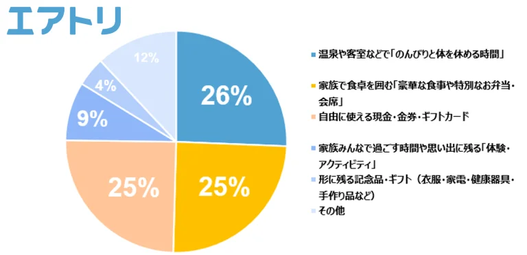 円グラフ：祖父母世代が敬老の日に希望するもの