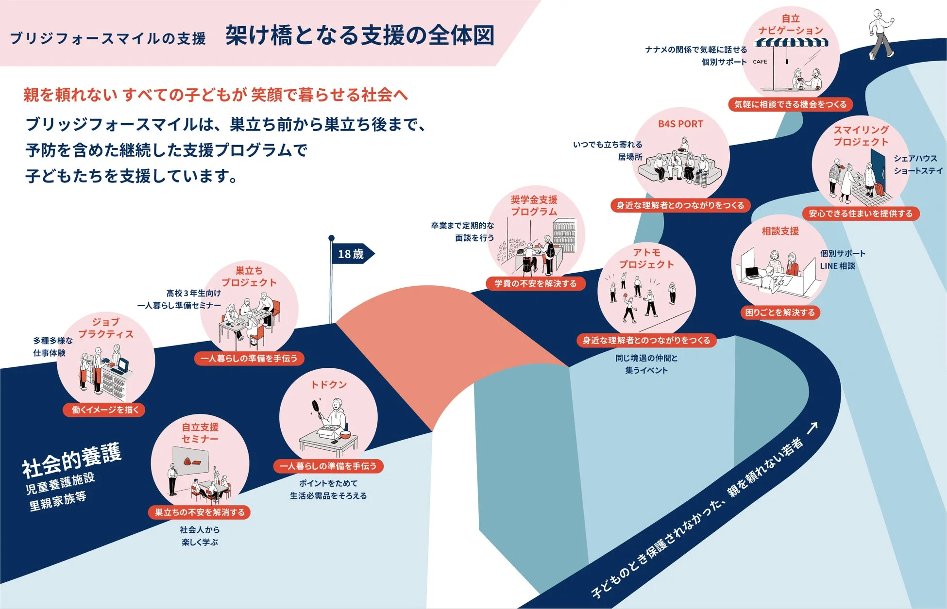 ブリッジフォースマイルが提供する、親を頼れない子ども・若者への自立支援プログラム全体図です。巣立ち前から巣立ち後まで、住居、学費、就労、生活、相談、居場所作りなど多岐にわたるサポートを通じて、彼らが笑顔で暮らせる社会を目指す包括的な仕組みが示されています。