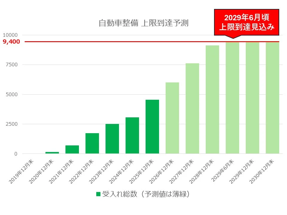 自動車整備 上限到達予測