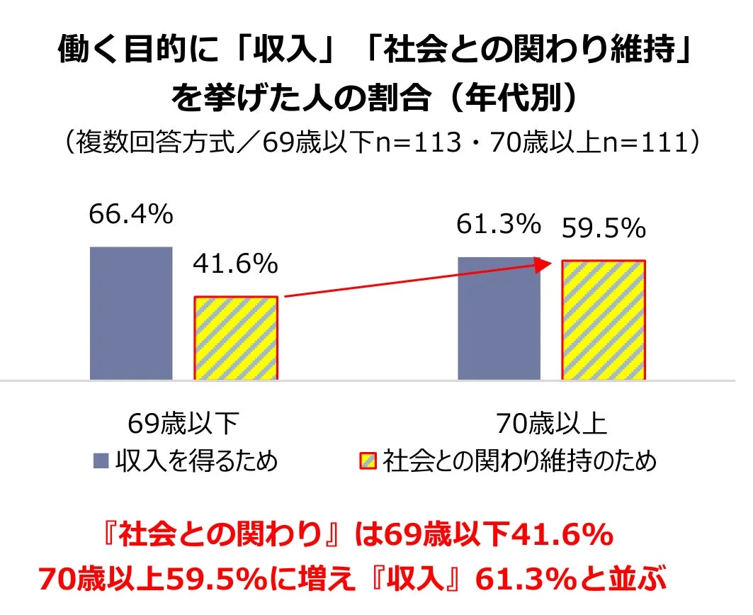 働く目的に「収入」「社会との関わり維持」を挙げた人の割合(年代別)