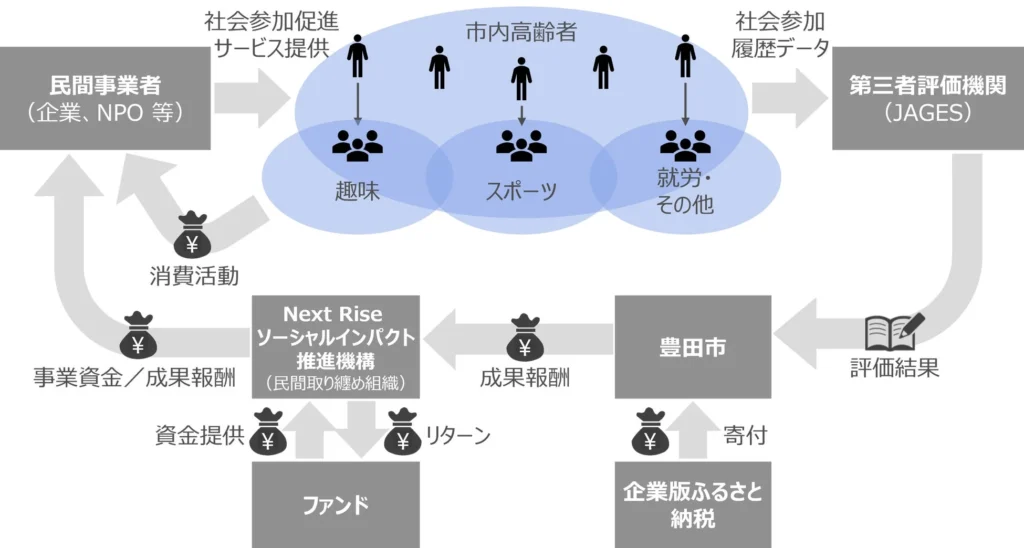 豊田市官民連携介護予防事業「ずっと元気！プロジェクト」5年間の活動実績を公表 – SIB活用で累計約3.7万人が社会参加