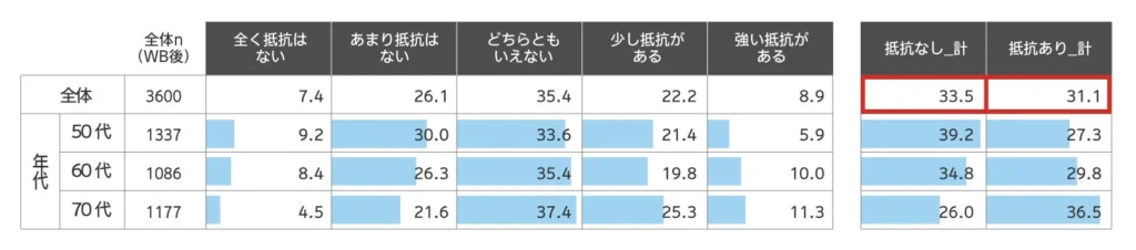 シニア・プレシニア世代の購買行動調査：AI接客に対する意識とメディアの影響