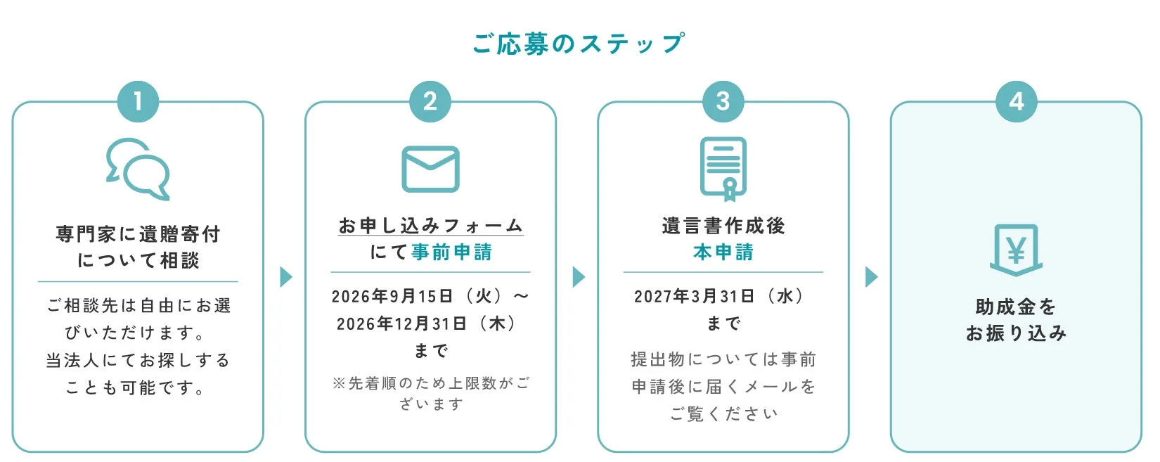 応募のステップ