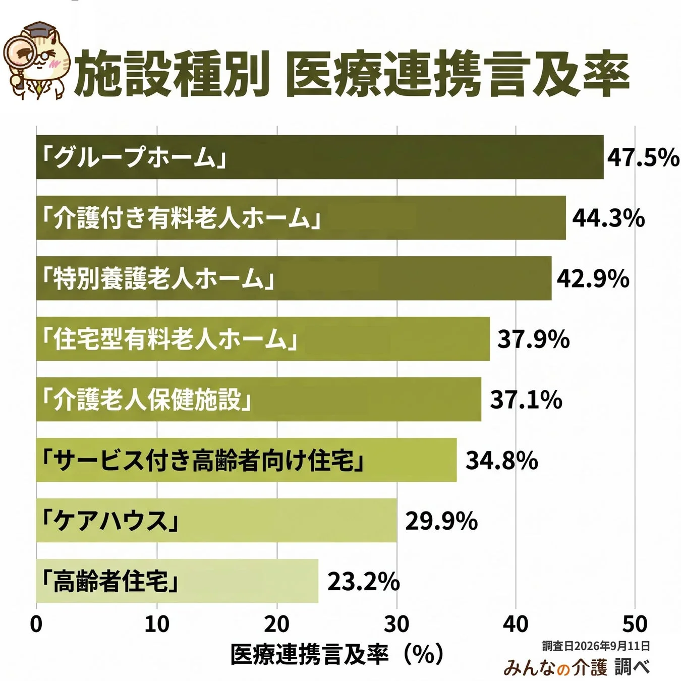 施設種別 医療連携言及率
