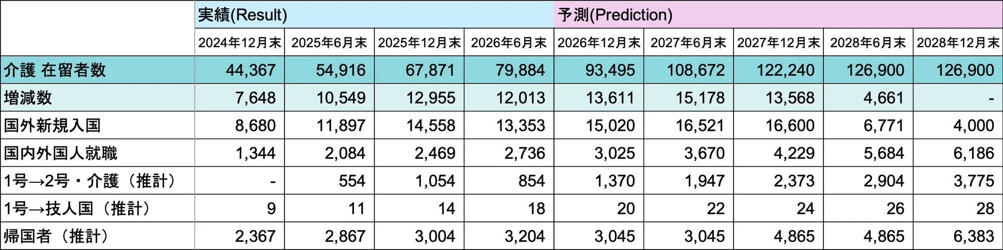 介護 在留者数予測