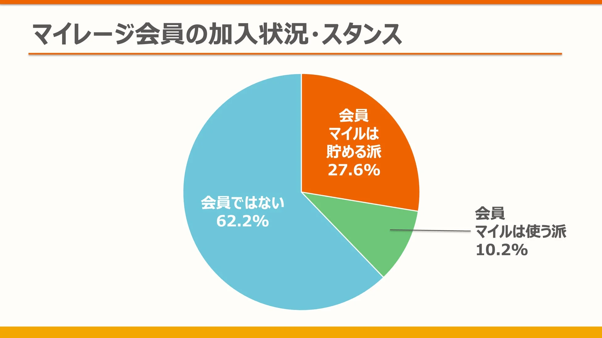 マイレージ会員の加入状況・スタンス