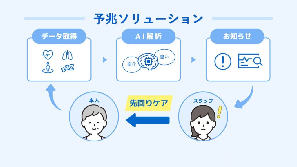 パナソニック ホールディングス、健康状態の変化の兆しを捉えるAI技術「予兆ソリューション」を開発